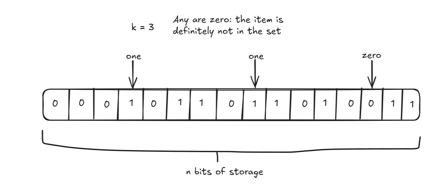 Image showing how if any hash function items are zero, then the item is definitely not in the set